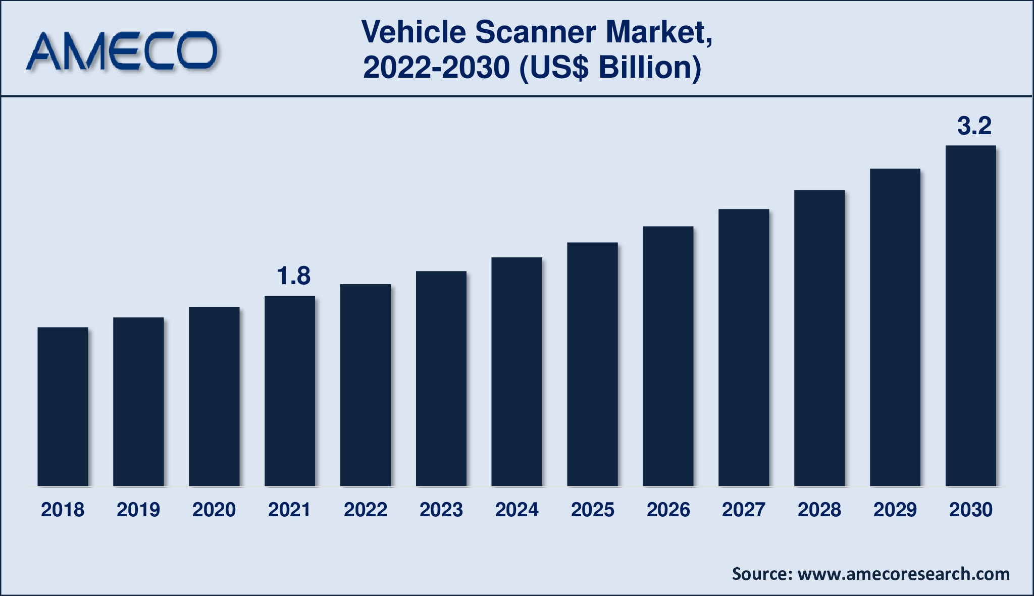 Vehicle Scanner Market Dynamics